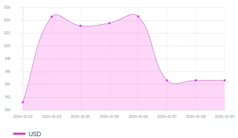 доллар, тенге, курс, динамика, фото - Новости Zakon.kz от 09.12.2024 13:37