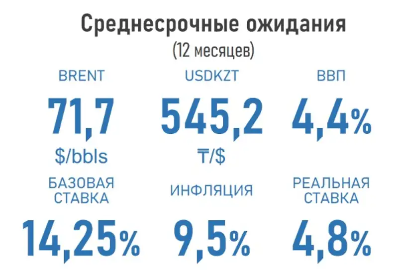 среднесрочные ожидания, нефть, ВВП, базовая ставка, фото - Новости Zakon.kz от 10.12.2024 17:34