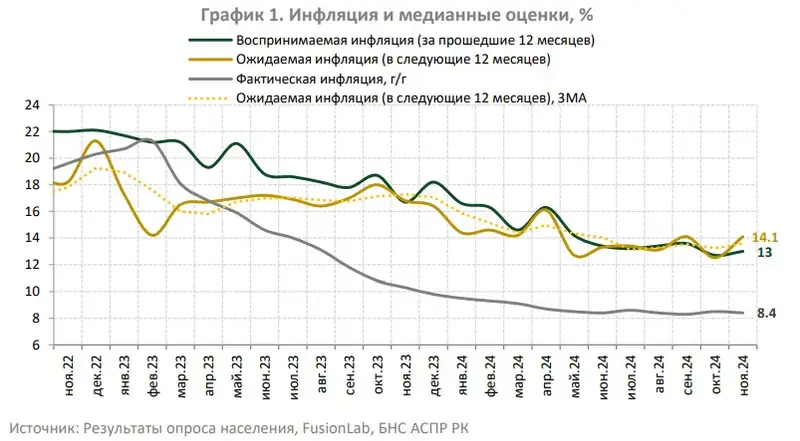 инфляция, ожидания, динамика, фото - Новости Zakon.kz от 11.12.2024 09:11