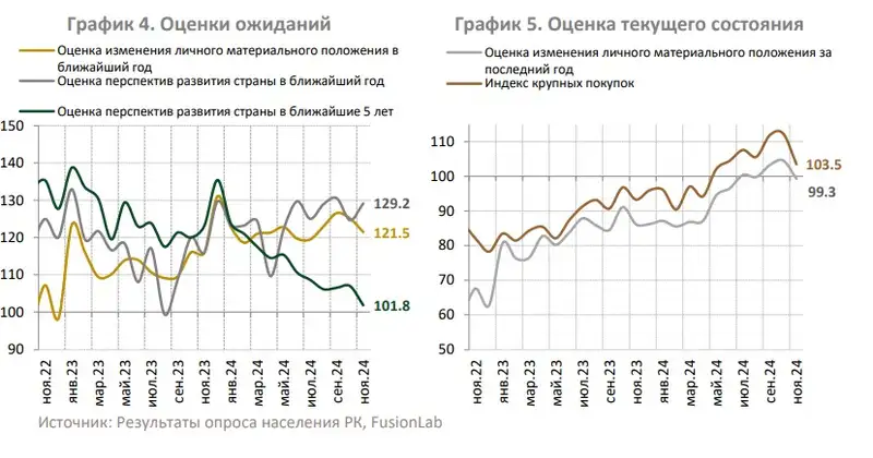 инфляционные ожидания, динамика, опрос, фото - Новости Zakon.kz от 11.12.2024 09:11