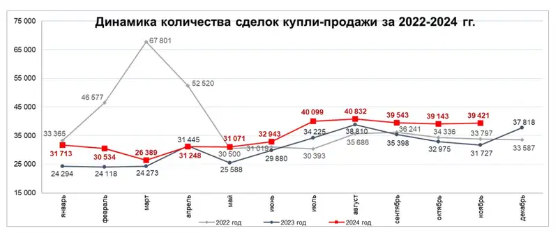 сделки, купля, продажа, аренда, жилье, фото - Новости Zakon.kz от 10.12.2024 16:27