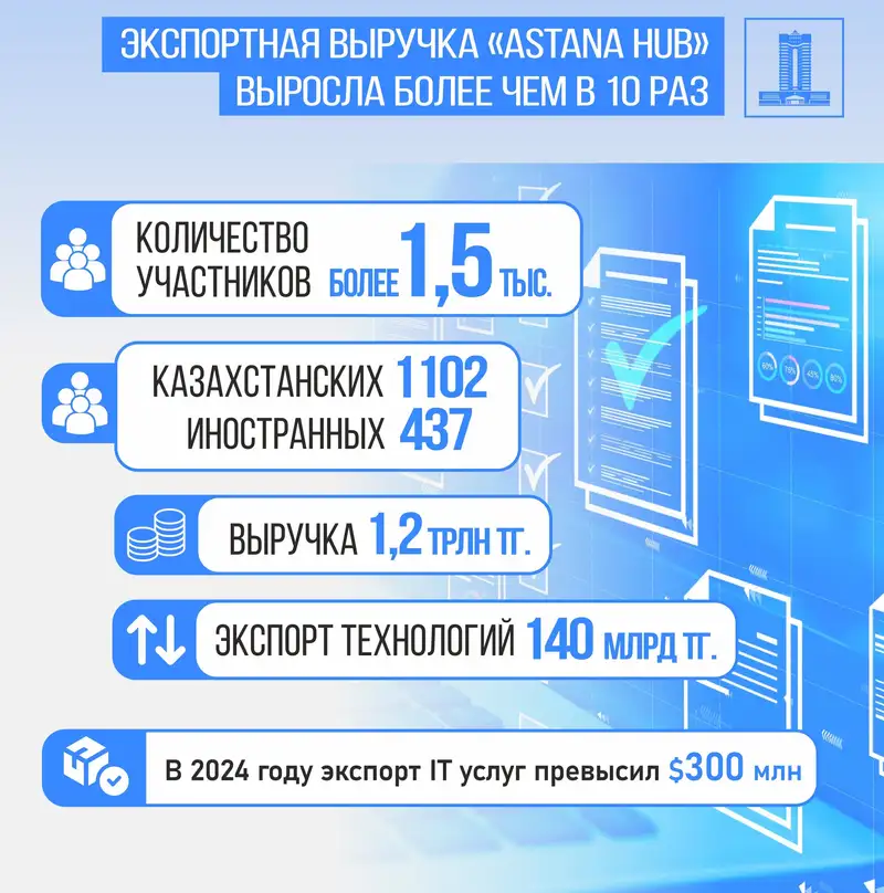 Как в Казахстане улучшают качество жизни с помощью технологий, фото - Новости Zakon.kz от 11.12.2024 09:14