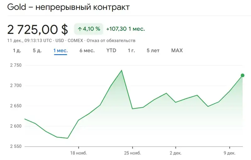 золото, цена, динамика, фото - Новости Zakon.kz от 11.12.2024 15:47