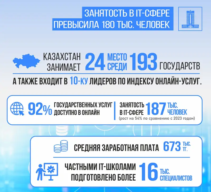 Как в Казахстане улучшают качество жизни с помощью технологий, фото - Новости Zakon.kz от 11.12.2024 09:14