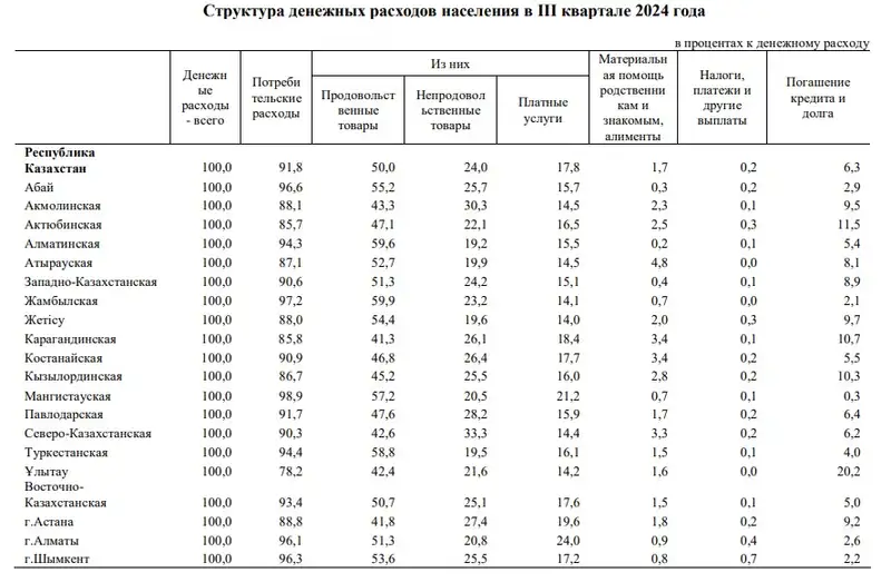 расходы, население, регионы, РК, фото - Новости Zakon.kz от 12.12.2024 16:53