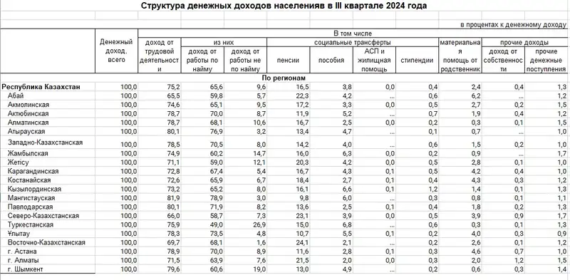 доходы, денежные доходы, фото - Новости Zakon.kz от 12.12.2024 16:53