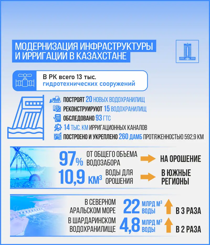 водная инфраструктура РК, фото - Новости Zakon.kz от 13.12.2024 11:41