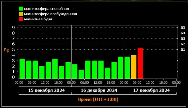 Магнитная буря обрушилась на Землю, фото - Новости Zakon.kz от 17.12.2024 13:38