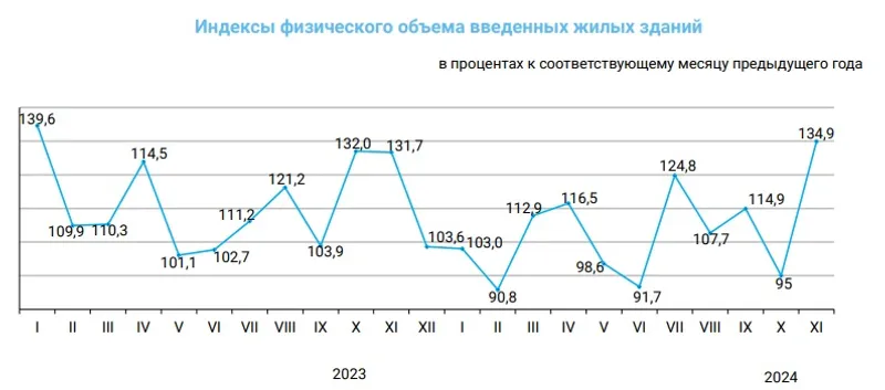 жилые здания, индекс, статистика, фото - Новости Zakon.kz от 18.12.2024 16:35