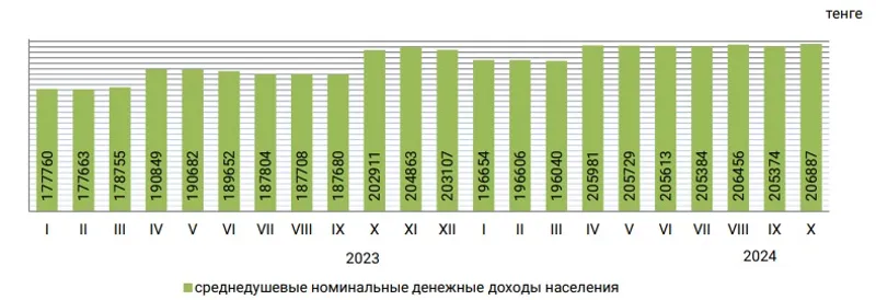 доходы, динамика, номинальные доходы, фото - Новости Zakon.kz от 18.12.2024 12:54