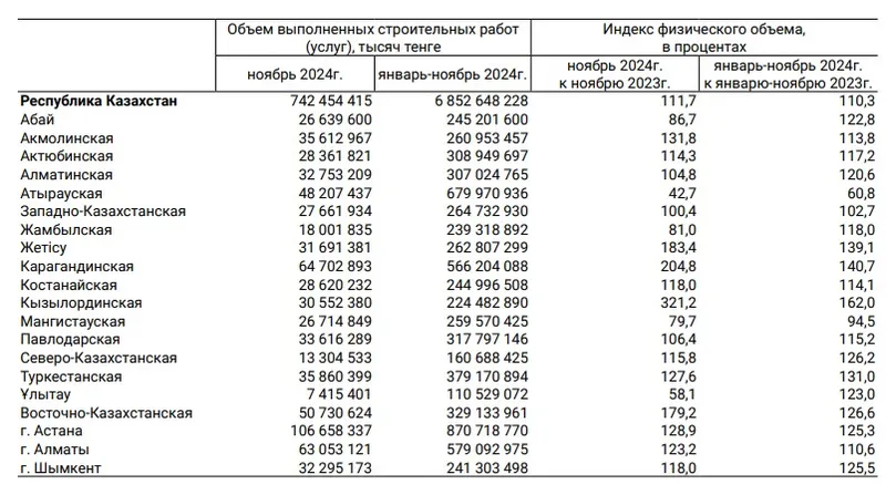 строительство, статистика, регионы, фото - Новости Zakon.kz от 18.12.2024 16:35