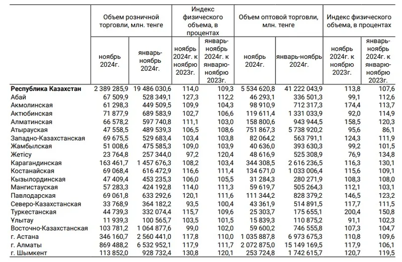 торговля, розничная торговля, регионы, статистика, фото - Новости Zakon.kz от 18.12.2024 15:32