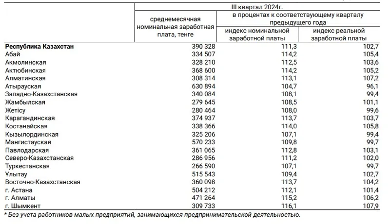 зарплаты, регионы, статистика, фото - Новости Zakon.kz от 18.12.2024 12:54