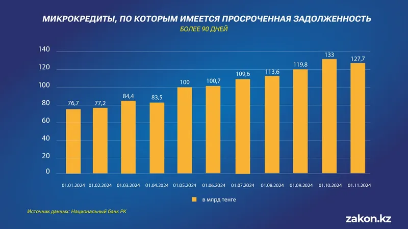 микрокредиты, динамика, просроченная задолженность, фото - Новости Zakon.kz от 20.12.2024 09:44