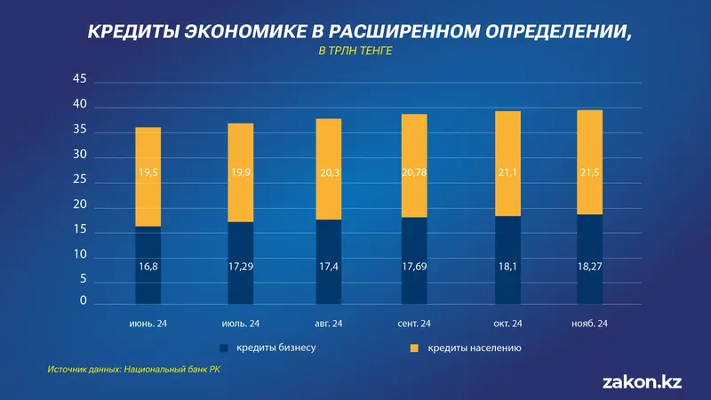 кредиты, бизнесу, населению, динамика, фото - Новости Zakon.kz от 19.12.2024 17:35