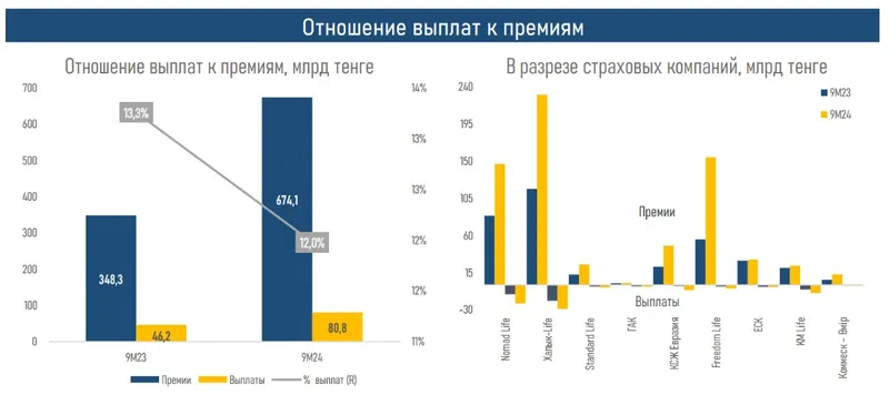 компании по страхованию жизни, выплаты, премии, динамика, фото - Новости Zakon.kz от 20.12.2024 17:19