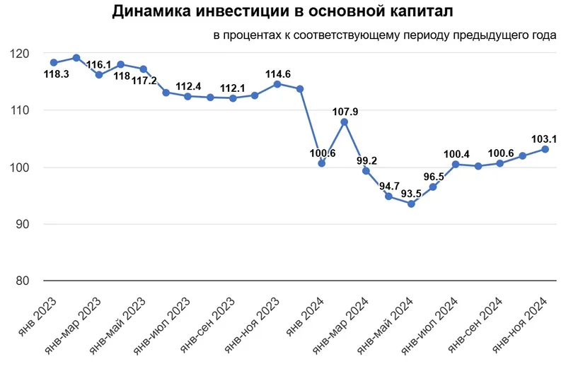 основной капитал, динамика, инвестиции, фото - Новости Zakon.kz от 20.12.2024 16:53