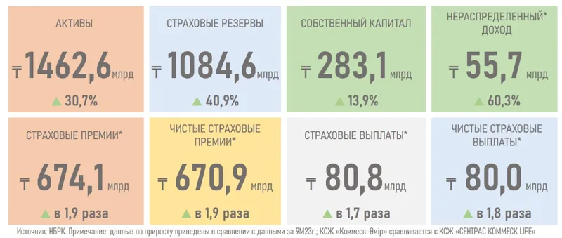 компании по страхованию жизни, активы, страховые премии, фото - Новости Zakon.kz от 20.12.2024 17:19