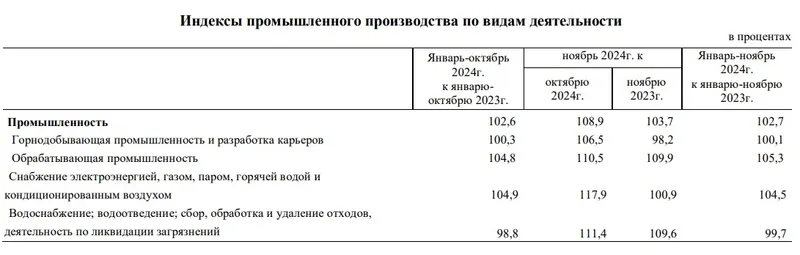 индекс производства, фото - Новости Zakon.kz от 23.12.2024 11:16