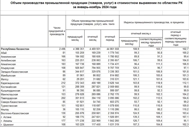 индекс производства, фото - Новости Zakon.kz от 23.12.2024 11:16