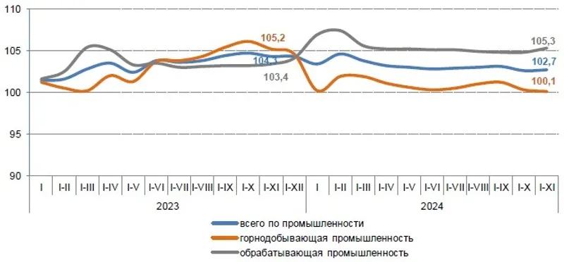 Индексы промышленного производства в РК, фото - Новости Zakon.kz от 23.12.2024 11:16