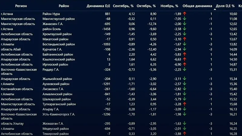 Отчеты для Акимов на основе ИИ , фото - Новости Zakon.kz от 24.12.2024 11:10