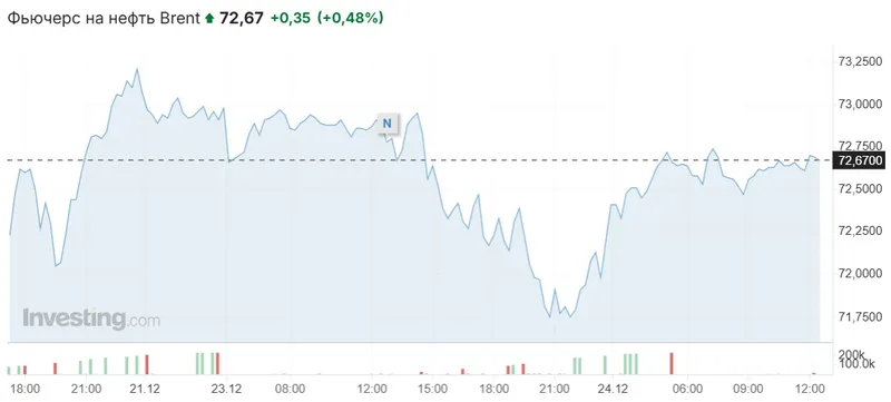 график нефть, фото - Новости Zakon.kz от 24.12.2024 13:02