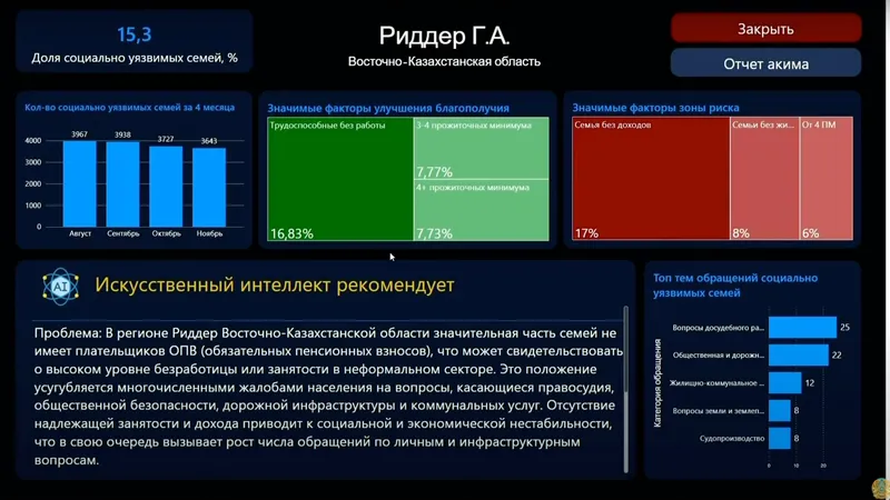 Отчеты для Акимов на основе ИИ , фото - Новости Zakon.kz от 24.12.2024 11:10