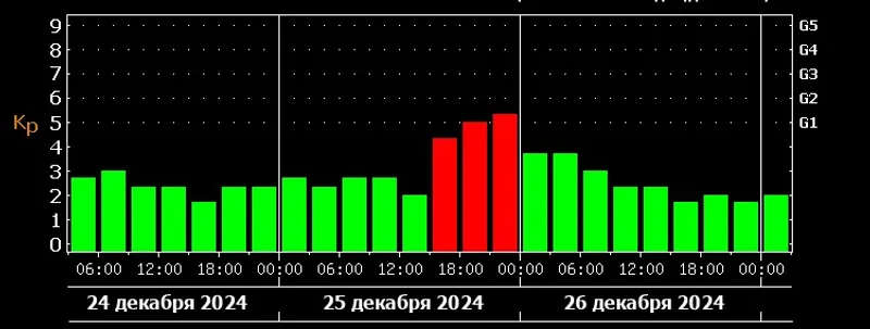 Вспышка на Солнце, магнитная буря на Земле, фото - Новости Zakon.kz от 24.12.2024 09:26