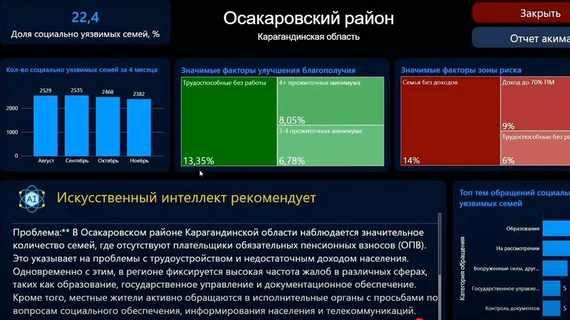 Отчеты для Акимов на основе ИИ , фото - Новости Zakon.kz от 24.12.2024 11:10