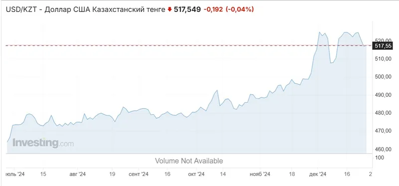 курс тенге, фото - Новости Zakon.kz от 25.12.2024 11:32