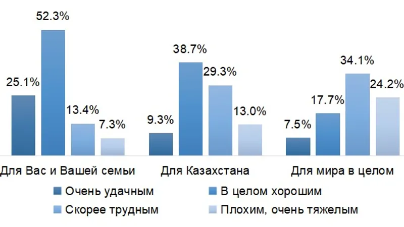 Опрос КИСИ, фото - Новости Zakon.kz от 25.12.2024 13:20