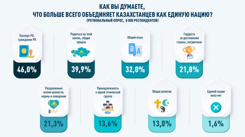 Опрос КИСИ, фото - Новости Zakon.kz от 25.12.2024 13:20