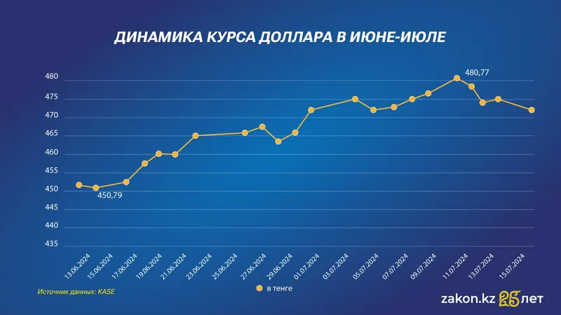 доллар, курс, тенге, динамика, фото - Новости Zakon.kz от 26.12.2024 11:06