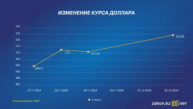 доллар, курс, тенге, динамика, фото - Новости Zakon.kz от 26.12.2024 11:06