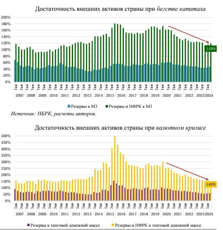 график нацфонд, фото - Новости Zakon.kz от 26.12.2024 12:23