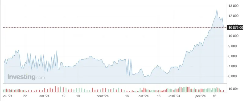 Цены на какао за 6 месяцев , фото - Новости Zakon.kz от 27.12.2024 12:59