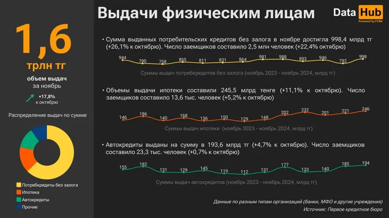 кредиты, физлица, выдачи, объем, фото - Новости Zakon.kz от 27.12.2024 13:03