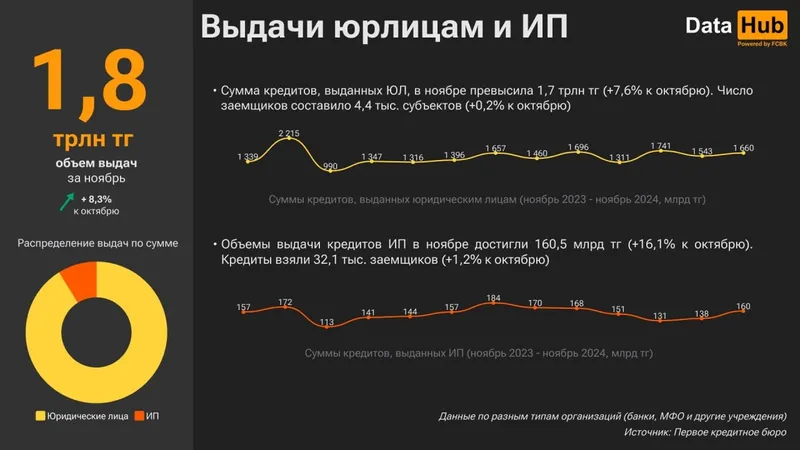 кредиты, ИП, юрлица, фото - Новости Zakon.kz от 27.12.2024 13:03