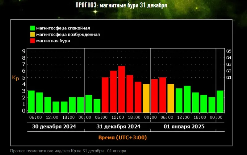 Вспышки на Солнце, магнитные бури, прогноз, 31 декабря, фото - Новости Zakon.kz от 30.12.2024 13:20