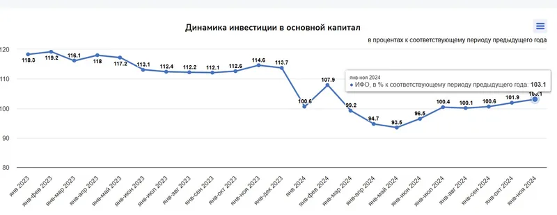 инвестиции , фото - Новости Zakon.kz от 30.12.2024 15:42