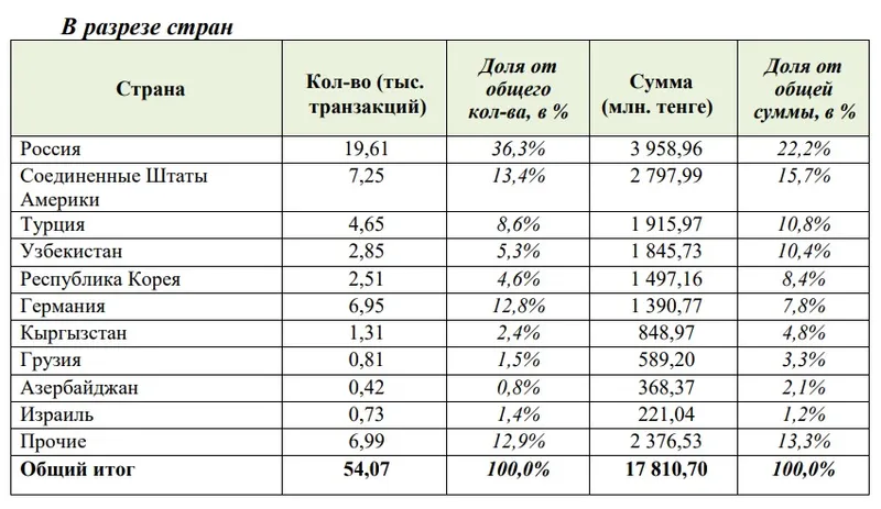 денежные переводы, переводы из-за рубежа, страны, фото - Новости Zakon.kz от 30.12.2024 18:26