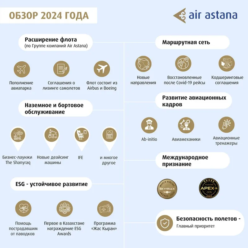 Air Astana, фото - Новости Zakon.kz от 31.12.2024 14:18