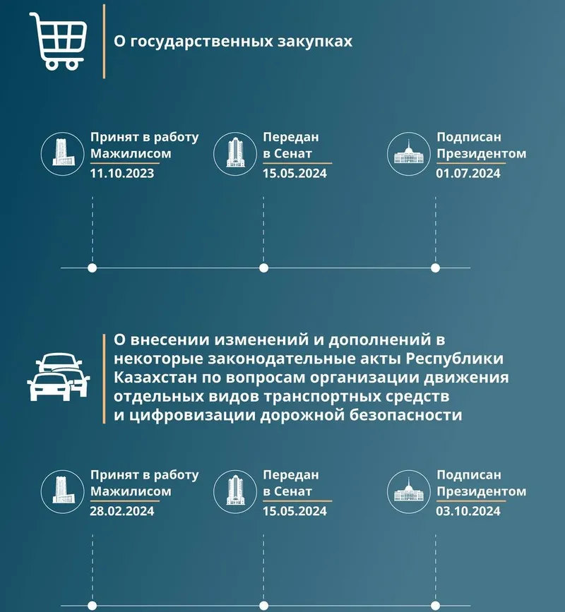 Самые значимые 10 законов, принятые Казахстане в 2024 году, фото - Новости Zakon.kz от 31.12.2024 17:11