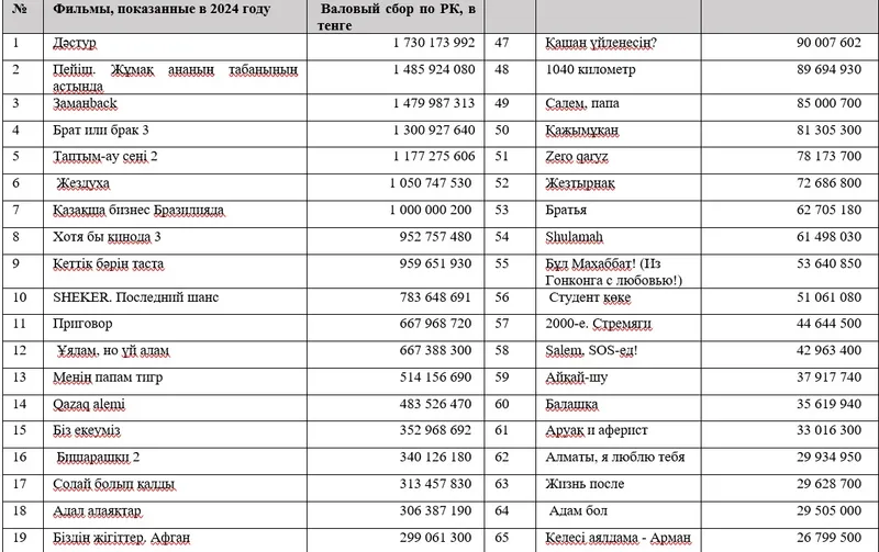 таблица, фото - Новости Zakon.kz от 01.01.2025 15:52