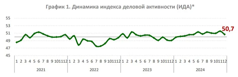 динамика, деловая активность, фото - Новости Zakon.kz от 05.01.2025 14:35