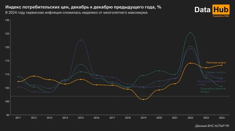 индекс потребительских цен, инфляция, фото - Новости Zakon.kz от 05.01.2025 17:40