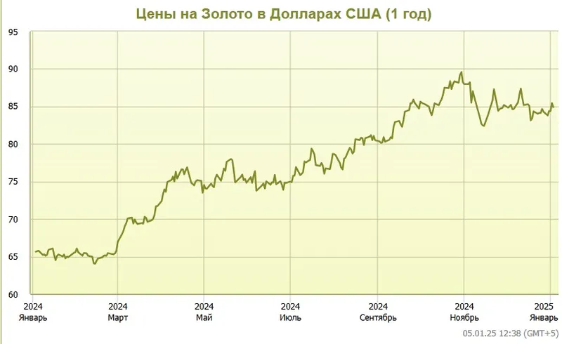 золото, фото - Новости Zakon.kz от 05.01.2025 14:53