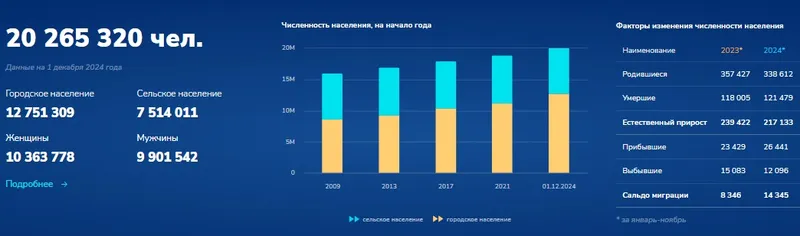 Появились новые данные о численности населения Казахстана, фото - Новости Zakon.kz от 06.01.2025 13:35