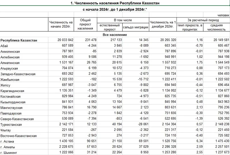Появились новые данные о численности населения Казахстана, фото - Новости Zakon.kz от 06.01.2025 13:35